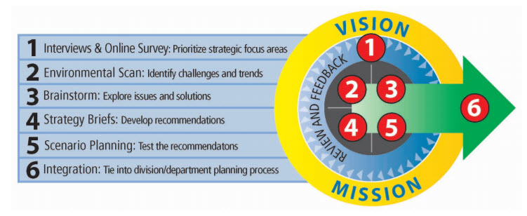 Bringing Strategic Planning Online Bringing Strategic Planning Online