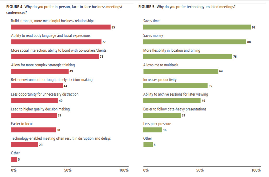 Business Meetings: The Case For Face-To-Face-2 Business Meetings: The Case For Face-To-Face-2
