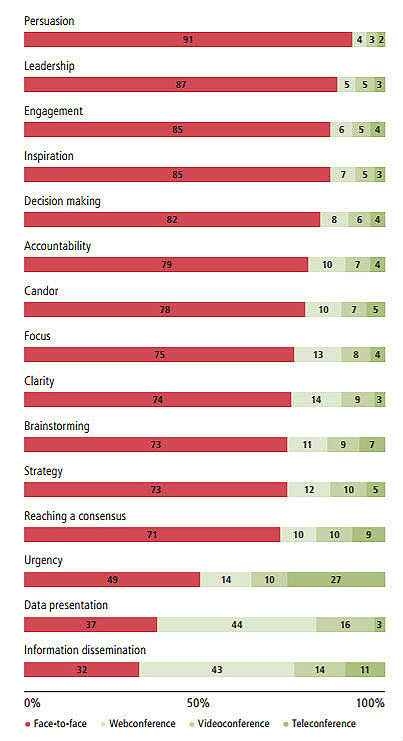 Business Meetings: The Case For Face-To-Face-4 Business Meetings: The Case For Face-To-Face-4