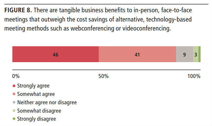 Business Meetings: The Case For Face-To-Face-6 Business Meetings: The Case For Face-To-Face-6
