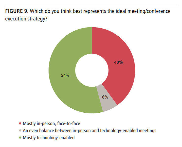 Business Meetings: The Case For Face-To-Face-7 Business Meetings: The Case For Face-To-Face-7