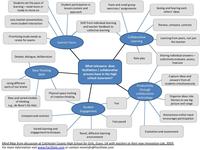 Example of Mind Map