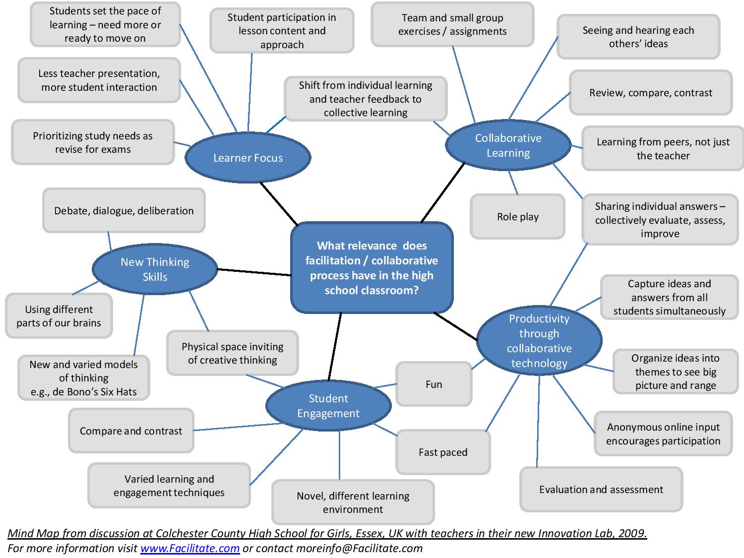 Example of Mind Map